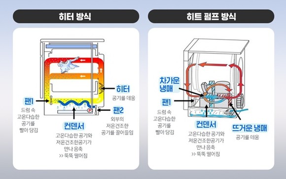 세탁기 건조기능 있지만 건조기 따로 구매하는 이유