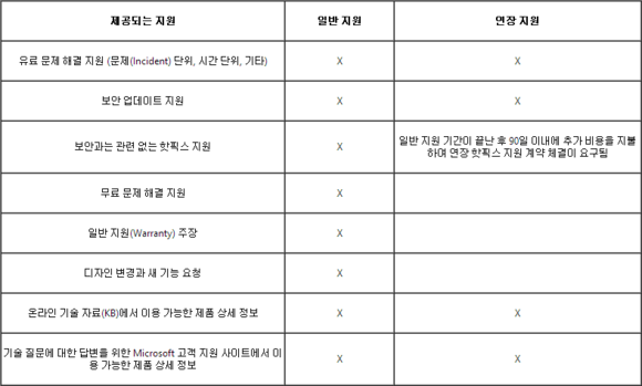 일반지원과 연장지원의 차이 설명(자료 제공:한국MS) 