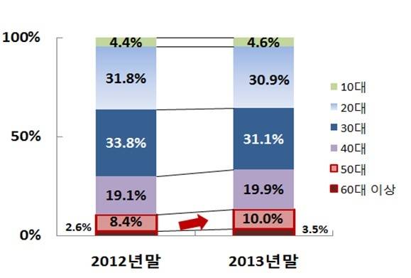 스마트폰 기반 모바일뱅킹 등록고객의 연령별 구성 현황(한국은행) 