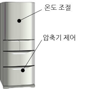 <그림2.1 : MCU가 탑재된 일상 가전 도구> 