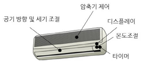 <그림2.1 : MCU가 탑재된 일상 가전 도구> 