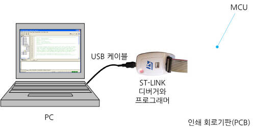 <그림7 : ST-링크 디버거와 프로그래머 샘플> 