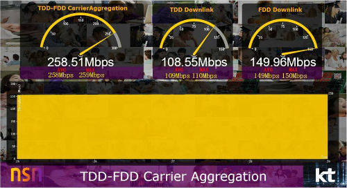 TDD-FDD 주파수를 묶어 세계 최초로 실제 속도 259Mbps급 속도를 기록한 결과치 모습. 