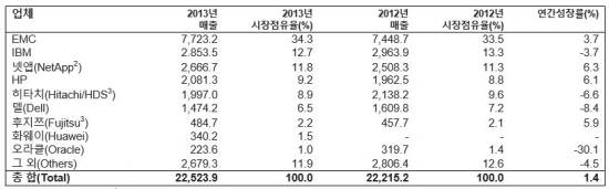 2013년 전세계 외장형 디스크 스토리지 업체별 매출(단위 백만달러, 출처 가트너) 