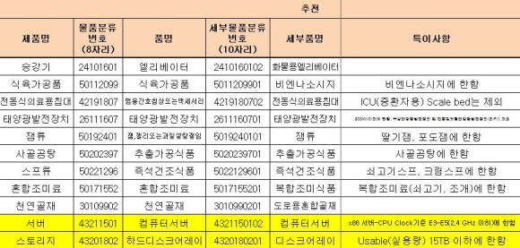 2014 중소기업자간 경쟁제품 추가지정 추천 상세현황 