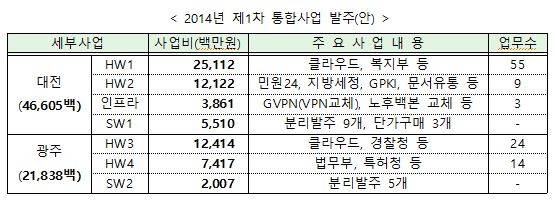 정부통합전산센터 2014년 제1차 통합사업 발주(안) 