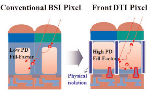 BSI와 F-DTI 구조 비교. 자료 : ISSCC 2014 7-1. 삼성전자 논문 