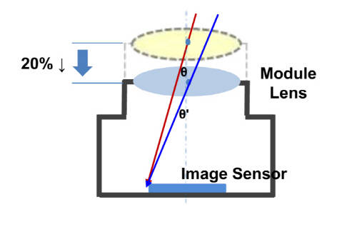입사각 확대 모형도. 자료 : IEEE Tech Insider 차세대 화소 기술 웹세미나(삼성전자 시스템LSI 사업부 안정착 상무 발표) 