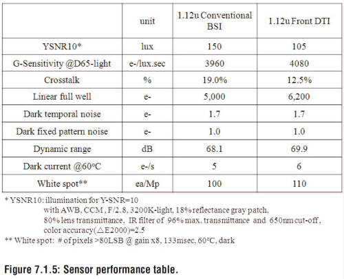 BSI와 아이소셀 CIS의 성능 비교표. 자료 ISSCC 2014 7-1. 삼성전자 논문 