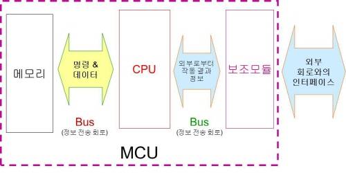 그림1. MCU의 내부 구조 