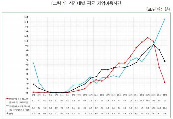 셧다운제 적용(빨간 선)·비적용(파란 선) 청소년의 게임이용시간 그래프 