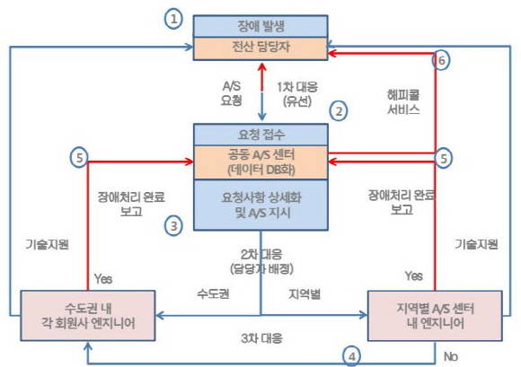 공동 A/S 체계에서의 장애 발생 대처 프로세스 