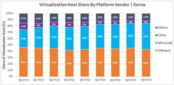 국내 하이퍼바이저 시장 점유율 추이(출처: IDC) 
