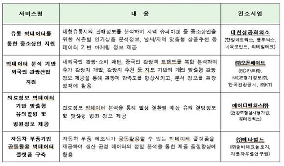 올해 추진되는 4가지 빅데이터 선도산업 