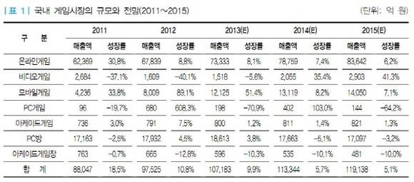 출처: 2013 대한민국 게임백서 