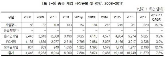 출처: 2013 대한민국 게임백서 