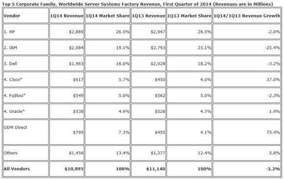 시장조사기관 IDC가 발표한 2014년 1분기(1월~3월) 서버업체별 실적 