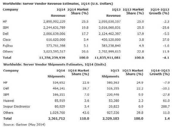 가트너가 발표한 2014년 1분기 서버업체별 실적. IDC와 일부 수치는 차이가 있다 