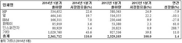 2014년 1분기(1월~3월) 업체별 서버 출하량 