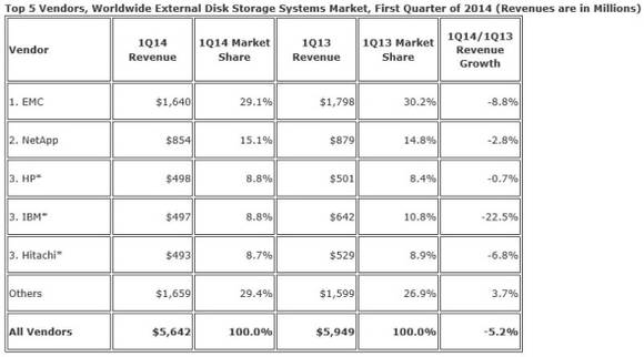 2014년 1분기 외장 디스크 스토리지 시장 점유율(매출 기준) 