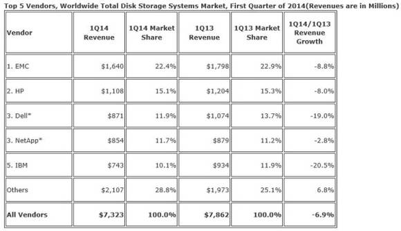 2014년 1분기 전체 디스크 스토리지 시장 업체별 점유율(매출 기준) 