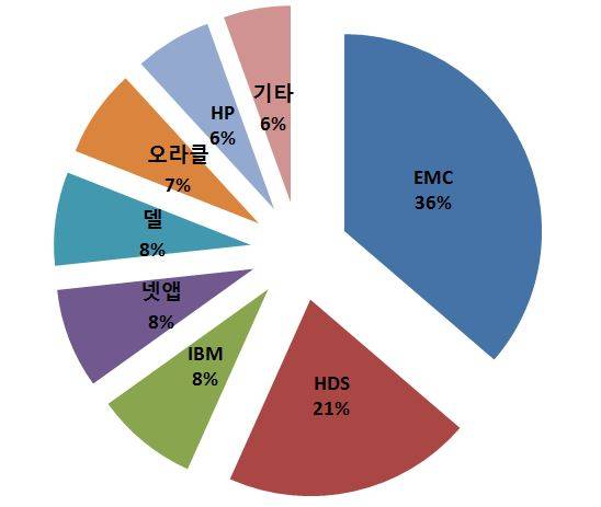 2014년 1분기 국내 외장형 디스크 스토리지 시장 업체별 시장 점유율 