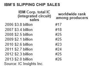 감소하고 있는 IBM 칩 매출 추이(출처: IC인사이츠) 