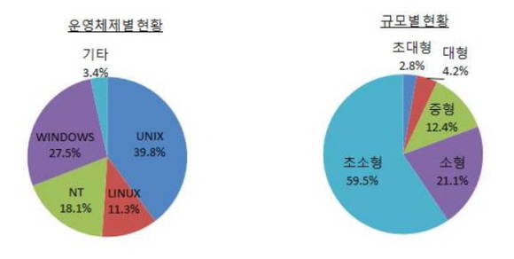 2013년 말 기준 한국은행이 조사, 발표한 국내 금융권 운영체제(OS)별 서버 운영 현황 