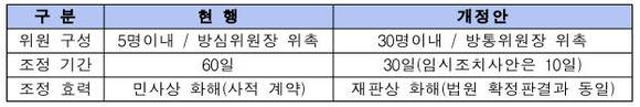 명예훼손분쟁조정기능 강화 