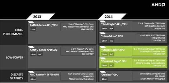 AMD 임베디드 프로세서 로드맵 