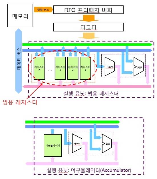 그림1. CPU 블록도 