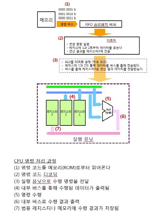 그림 2. 레지스터 CPU의 명령 처리 과정 