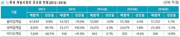 국내 모바일게임 시장이 2014년을 기점으로 한 자리 수 성장률을 이어갈 전망이다. 2조5000억원 규모를 넘지 못하고 2016년에 이르러 역성장이 예상된다. 