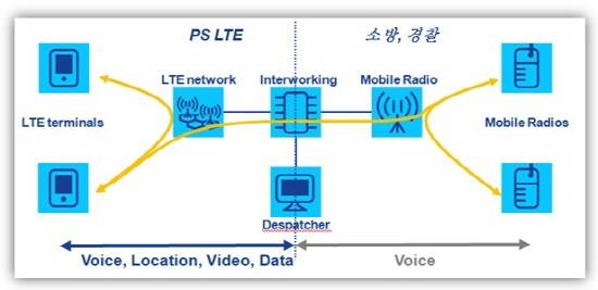 <과도기: 왼쪽은 신규 LTE망, 오른쪽은 기존의 재난망 - 향후에는 모든 망이 LTE로 통합> 