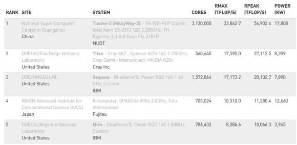 44번째로 발표된 전세계 슈퍼컴퓨터 톱500 순위 가운데 상위 5대 슈퍼컴퓨터 