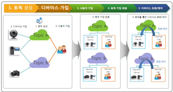 사용자와 디바이스를 토픽으로 관리한다 