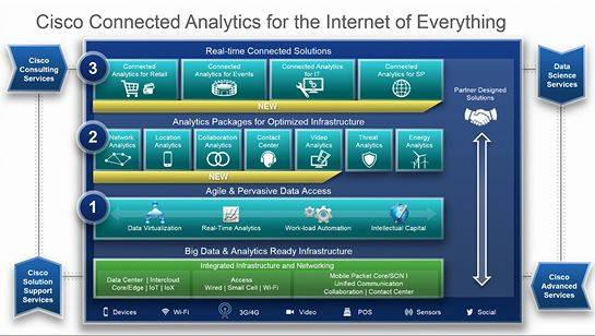 시스코의 IoE 커넥티드 애널리틱스 