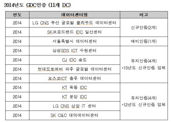 올해 그린데이터센터(GDC) 인증을 받은 11개 기업 및 공공기관 