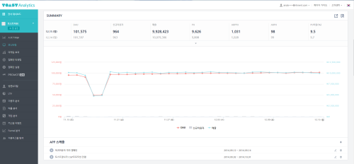 토스트 애널리틱스 분석 화면 