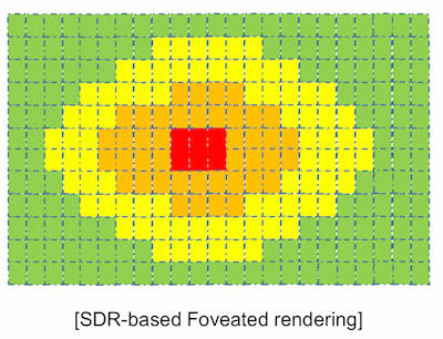 어떤 방향에서든 중앙을 집중적으로 렌더링하고 나머지 시선이 가지 않는 주변부는 낮은 품질로 렌더링을 해 프레임 속도를 높이고 컴퓨팅 파워, 전력소모량을 낮출 수 있다 