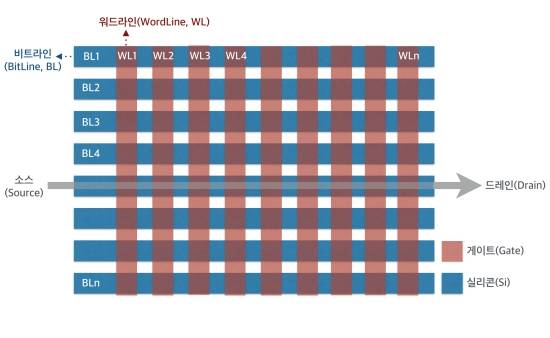 각 블록은 위 그림처럼 이뤄진다. 비트라인(BitLine, BL)에선 소스(Source)→드레인(Drain) 방향으로 전자(전류)가 흐른다. 게이트(Gate)로 이뤄진 워드라인(WordLine, WL)은 실제 데이터를 읽고 쓰는 작업에 사용된다. 