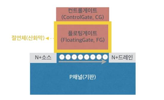 셀의 단면은 이렇게 생겼다. 낸드플래시의 셀은 플로팅게이트에 전자를 채우고 비우는 방식으로 0과 1을 인식한다. 예컨대 셀 하나에 1비트(bit)를 저장할 수 있는 싱글레벨셀(Single Level Cell, SLC) 낸드플래시의 경우 전자가 있으면 0, 없으면 1로 인식하는 식이다. 