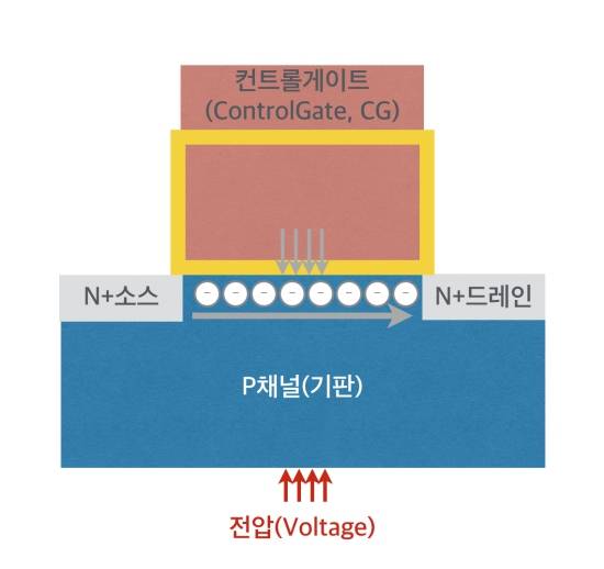 ‘지우기’ 과정은 반대다. 산화막에 갇힌 전자를 빼내기 위해 기판 쪽에서 높은 (+)전압을 걸어주면 전자가 빠져나온다. 플로팅게이트는 비워진다. 이를 터널 릴리즈(Tunnel Release)라고 한다. 낸드플래시는 덮어쓰기가 안되므로 해당 영역에 데이터를 새로 쓰려면 지우기 과정을 반드시 거쳐야 한다. 