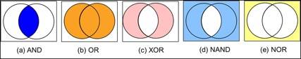 그림 1 벤 다이어그램으로 나타낸 논리 연산 
