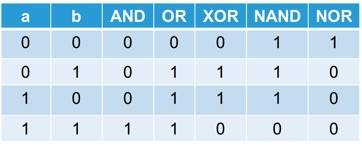 표 1 진리표(truth table)는 다양한 논리식의 모든 입력 변수와 가능한 출력 결과들을 표 형식으로 요약한 것이다 