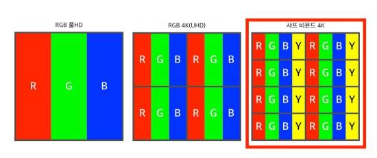 RGB 풀HD 및 4K, 샤프의 비욘드 4K의 부분화소 구조 비교 