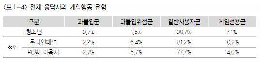 2014년 게임과몰입 종합 실태조사에서 청소년 전체 응답자의 게임행동 유형 비율은 과몰입군 0.7%, 과몰입위험군 1.5%, 일반 사용자군 90.7%, 게임선용군 7.1%로 조사됐다. 주요 통계를 보면 중학교의 과몰입군과 과몰입위험군 비율이 초등학교와 고등학교보다 높게 나타났으며 가족의 경제수준이 낮을수록 과몰입군 비율이 높은 경향을 보였다. 