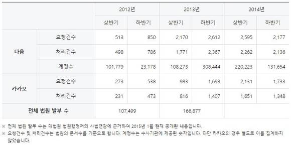 다음카카오 압수수색영장 관련 통계 