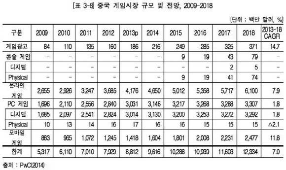 한국콘텐츠진흥원은 ‘2014 해외 콘텐츠 동향 조사’를 통해 중국 게임시장이 2018년까지 연평균 7%의 성장률을 나타내며 123억3400만달러(약 13조5000억원) 규모로 성장할 것으로 전망했다. 