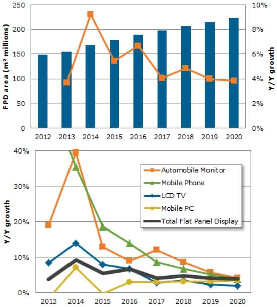 연간 FPD 면적 수요 성장률(위), 주요 제품별 성장률(아래). 